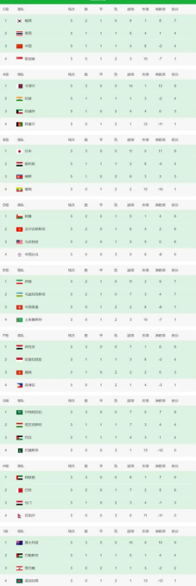 世预赛亚洲区第三轮综述 国足仍手握主动权，多支球队接近提前晋级