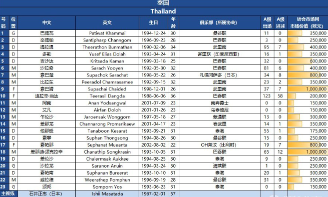 世预赛国足VS泰国之战泰国队大名单：颂克拉辛18号；总身价917.5万欧元